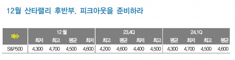 주식시장 산타는 일찍 온다...12월 산타랠리 후반부 수익 확정 기회로 - 대신證