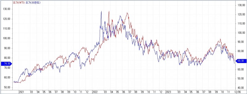 자료: 2021년 이후 WTI와 브렌트 선물 흐름, 출처: 코스콤 CHECK