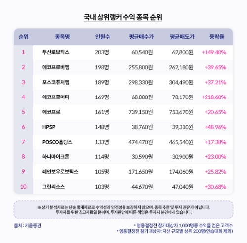 국내 상위랭커 수익 종목 순위 / 자료=키움증권 제공