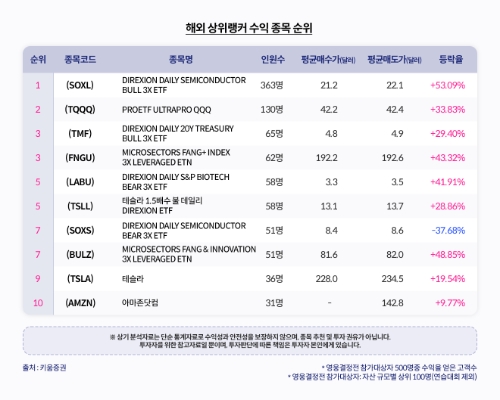 해외 상위랭커 수익 종목 순위 / 자료=키움증권 제공