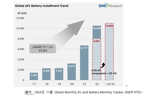 1∼10월 전세계 전기차 등록 1천만대 넘어...판매량 BYD 1위