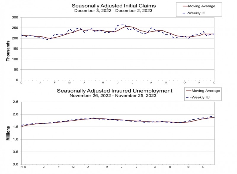 (상보) 미 주간 신규실업 전주보다 1000건 증가한 22만건, 예상 하회