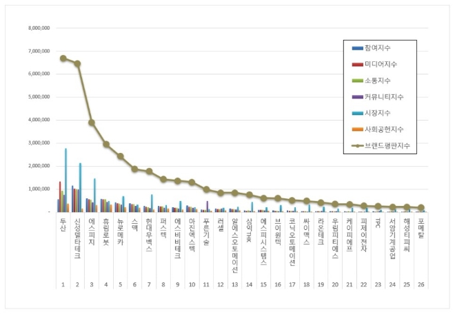 두산, 로봇 상장기업 브랜드평판 12월 선두 차지…"신성델타테크·에스피지 순"