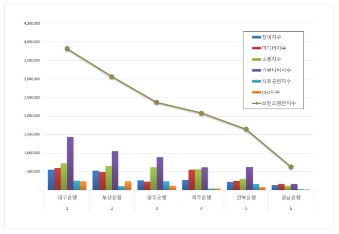 대구은행, 지방은행 브랜드평판 12월 빅데이터 분석 선두
