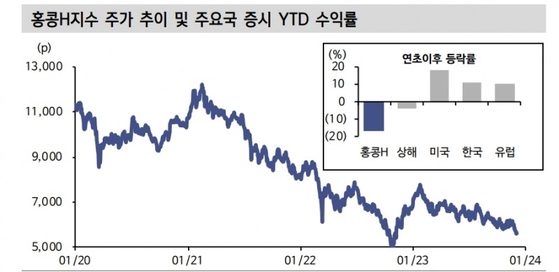 홍콩 주식시장, 경기와 할인율의 이중고 겪는 중...한국 ELS 투자자들도 우려 - 신한證