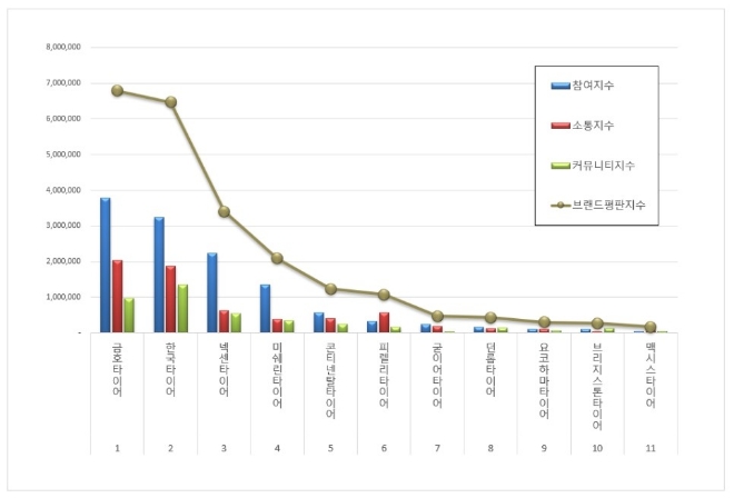 금호타이어, 타이어 브랜드평판 12월 빅데이터 분석 톱