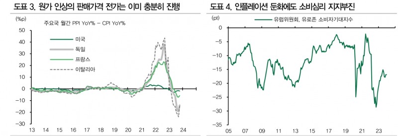 ECB, 사실상 금리인상 종료...내년 선진권역 중 가장 큰폭 금리인하 단행할 듯 - DB금투