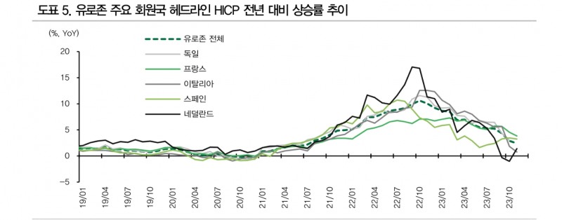 ECB, 사실상 금리인상 종료...내년 선진권역 중 가장 큰폭 금리인하 단행할 듯 - DB금투