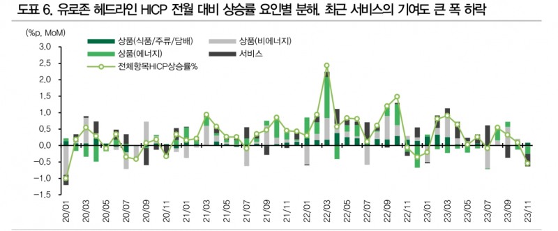 ECB, 사실상 금리인상 종료...내년 선진권역 중 가장 큰폭 금리인하 단행할 듯 - DB금투