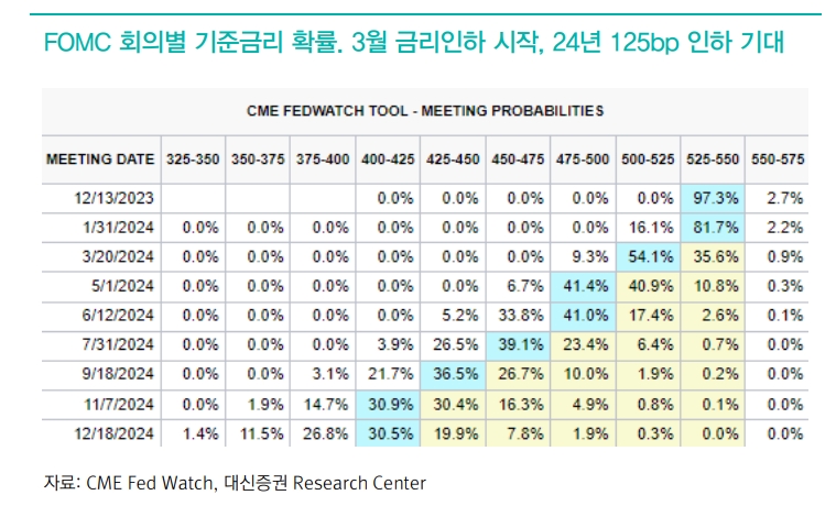 FOMC 앞둔 과도한 금리인하 기대 주식에 부담...연준 점도표와 시장 전망 괴리로 실망감 유입될 것 - 대신證