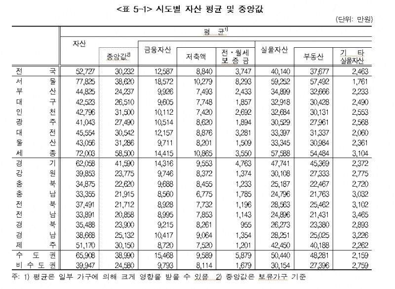 (장태민 칼럼)  서울가구 평균재산 7억에서 6억 중반대로 축소...한국가구 재산 상위 10% 커트라인은 10억