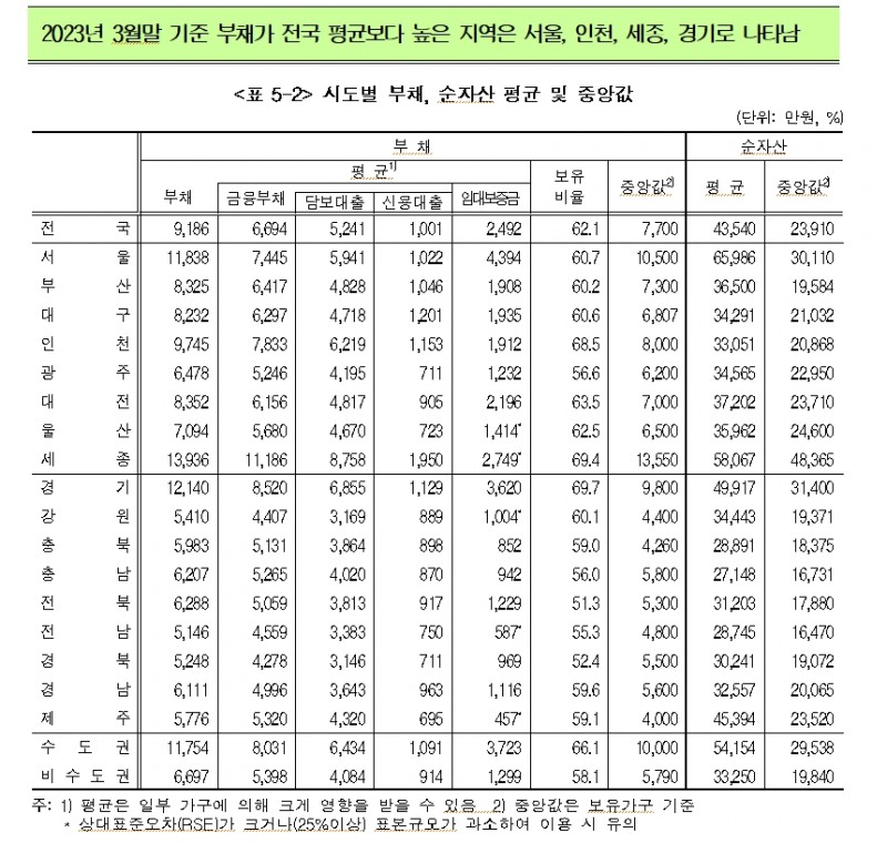(장태민 칼럼) 서울가구 평균재산 7억에서 6억 중반대로 축소...한국가구 재산 상위 10% 커트라인은 10억