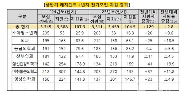 2024년상반기레지던트1년차필수의료학과전기지원자수(제공:보건복지부)
