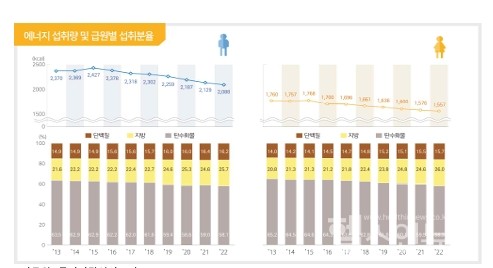 에너지섭취량및급원별섭취분율(자료원:국민건강영양조사)