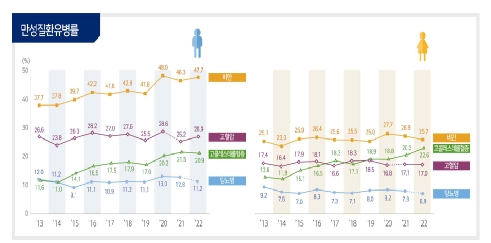 만성질환유병률(자료원:국민건강영양조사)