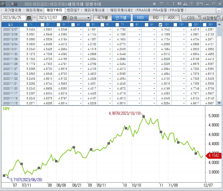 (상보) BofA "연준 금리인하 베팅 속 국채 랠리 막 시작"