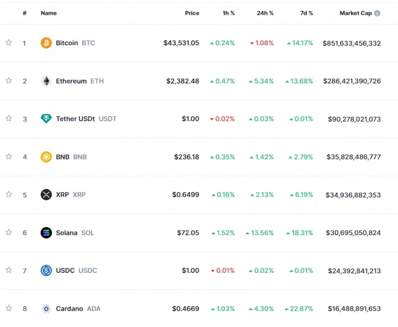 현물 ETF 기대감 지속되며 암호화폐 강세..비트코인 1.1%↓