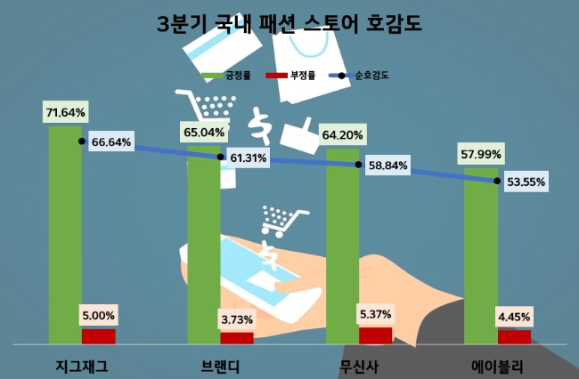 무신사, 3분기 온라인 패션 스토어 관심도 1위…카카오스타일 지그재그, 호감도 톱