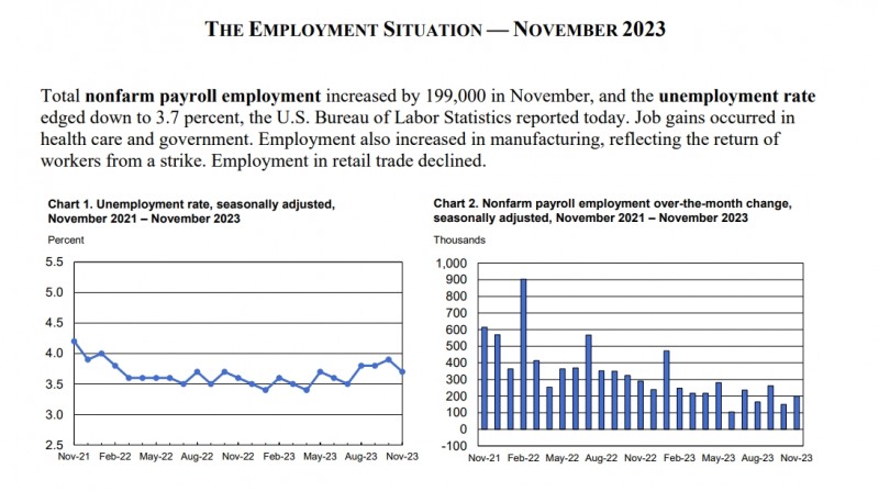 (상보) 미 11월 비농업부문 고용 전월비 19만9000명 늘며 예상(19만명) 상회