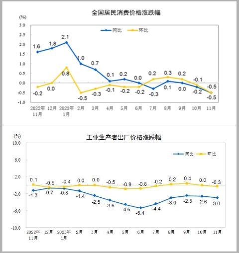 (상보) 중국 11월 CPI 전년비 0.5% 내려 두 달째 마이너스