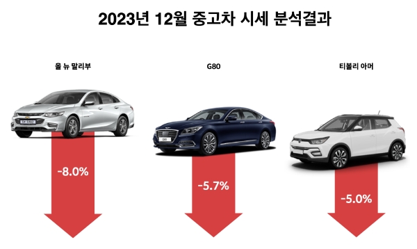 헤이딜러, 12월 중고차 “국산·수입 전 차종 시세 하락”
