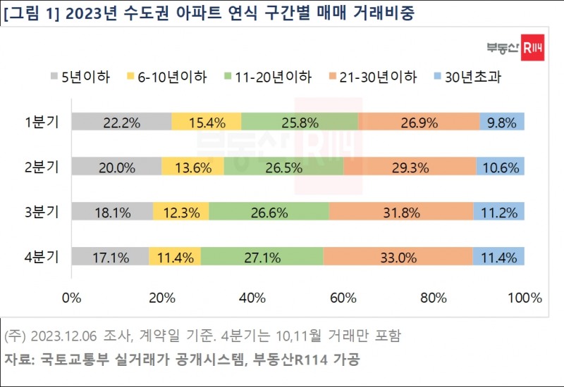 (부동산R114 제공)