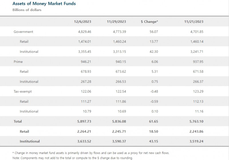 (상보) '고금리 막차 기대' MMF 잔액 6조$ 근접 사상 최대 경신