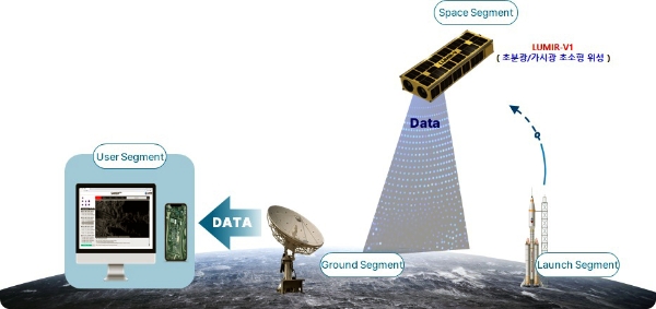 복권기금, 국내 스타트업의 ‘우주 시장 진출’ 도와