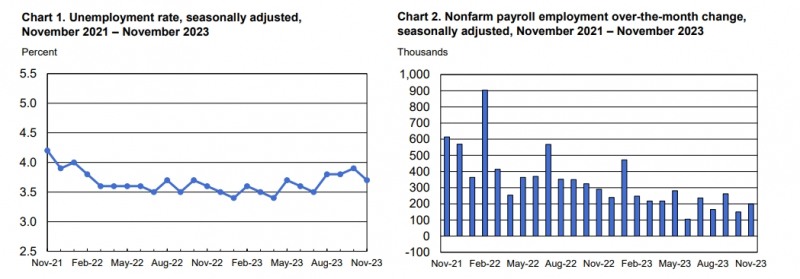 자료: 미국 노동부