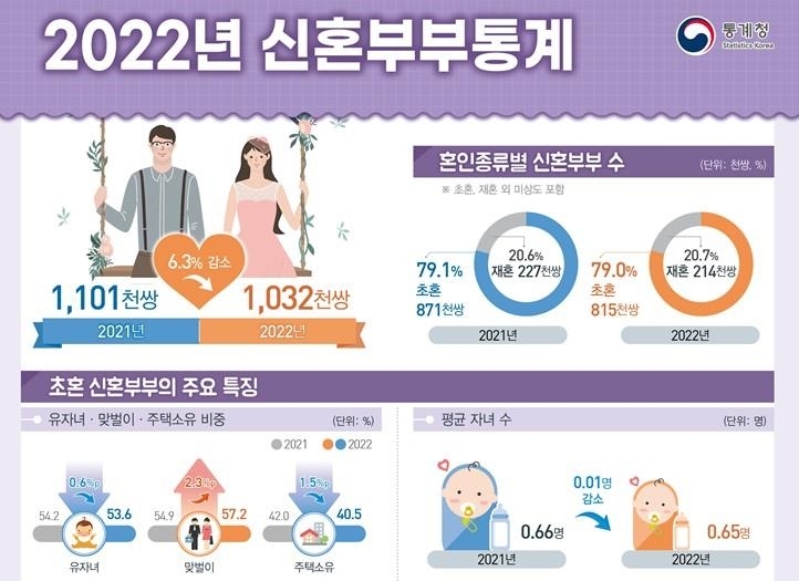2022년 신혼부부 통계(통계청 제공)