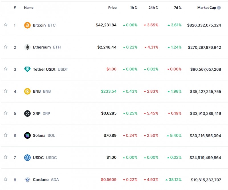 최근 랠리 피로감 속 FOMC 경계..암호화폐 약세, 비트코인 3.7%↓
