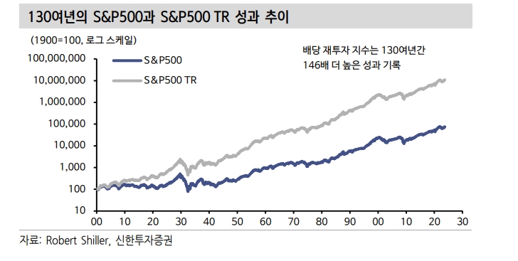 KOSPI와 KOSPI TR, 2005년 이후 누적 45%p 격차 존재 - 신한證