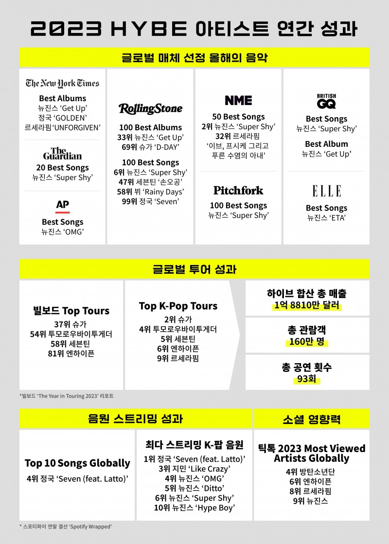전 세계 연말 차트 석권한 하이브…“2023년은 K-팝 최고의 해, 그 중심에 하이브가 있다”