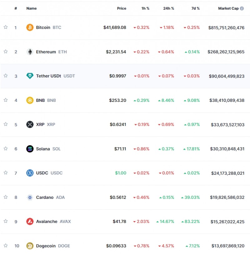 (상보) 차익실현 매물 속 암호화폐 약세..비트코인 1.2%↓