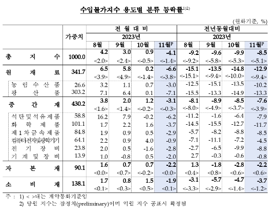 11월 수출입 물가 전월비 각각 3.2%, 4.1% 하락...모두 5개월 만에 하락 전환 - 한은