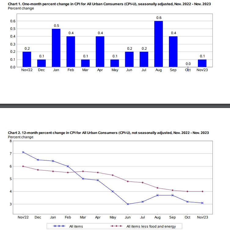 (상보) 미 11월 CPI 전월비 0.1% 올라 예상(0.0%) 상회