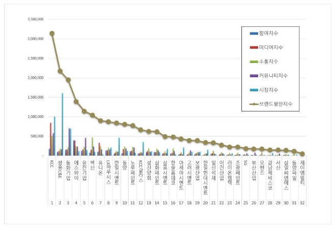 KCC, 건축자재 상장기업 브랜드평판 12월 1위…"쌍용C&E·동화기업 순"
