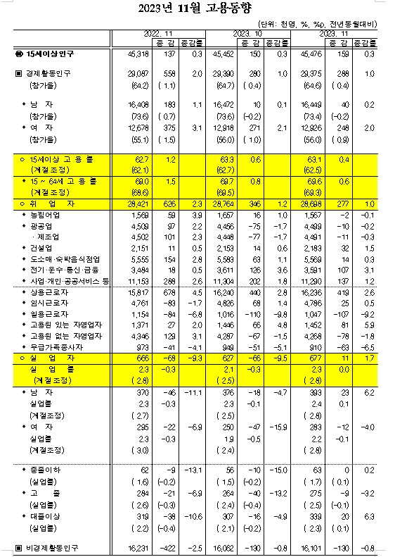 (1보) 11월 취업자수 27.7만명 증가...실업률 전년동월과 같은 2.3%
