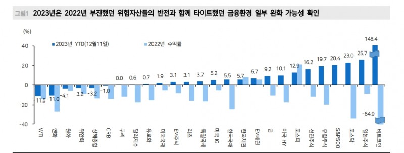 위험선호 지속 위해선 미국 장기금리 4% 하회해야 - 메리츠證