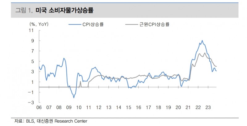 美 경직적 서비스 물가로 연준 기준금리 인하 기대감 조정될 것 - 대신證