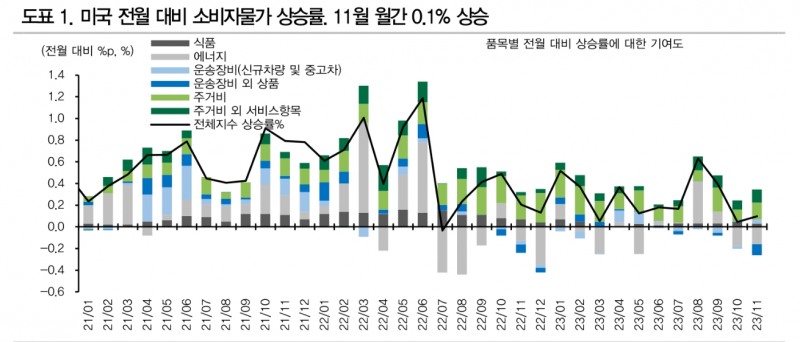 2%대 헤드라인 CPI 확인 가능성 내년 3월부터 FOMC 금리인하 논의 본격화 예상 - DB금투