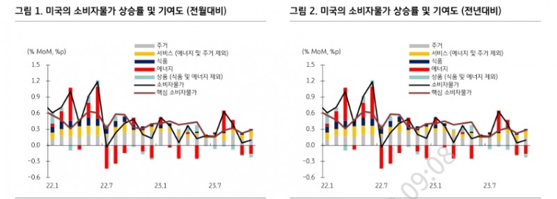 견고한 고용지표 이어 소비자물가도 더딘 둔화 확인...시장, 연준 매파적 스탠스 신뢰할 수밖에 - KB證