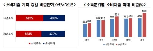 내년 소비지출 계획 증감 비중 변화 및 소득분위별 지출확대 비중(한경협 제공)