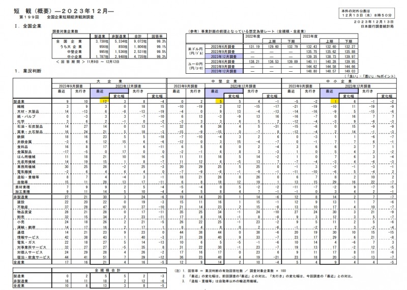 (상보) 일본 4Q 단칸 대형제조업체 업황지수 12로 예상(10) 상회