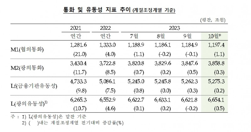 10월 통화량 0.3% 증가..5개월 연속 증가 - 한은
