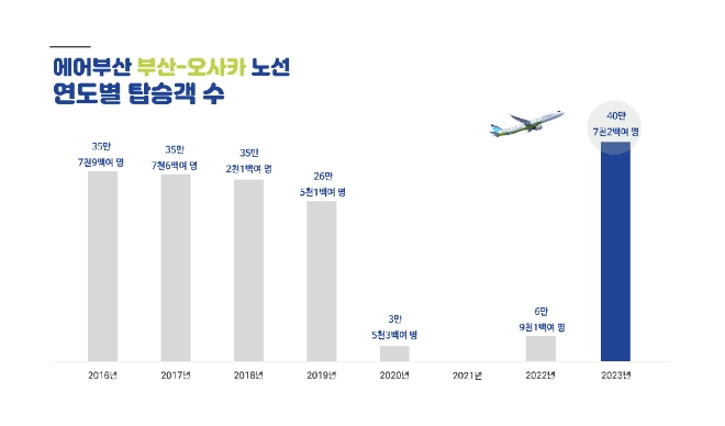 에어부산은 부산-오사카 노선에서 역대 최다 탑승객 기록을 경신하며 코로나 위기를 완전히 극복하고 빠른 속도로 체질을 강화하고 있다고 13일 밝혔다. 사진은 에어부산 부산-오사카 노선 연도별 탑승객 수를 나타낸 인포그래픽. (사진 = 에어부산 제공)