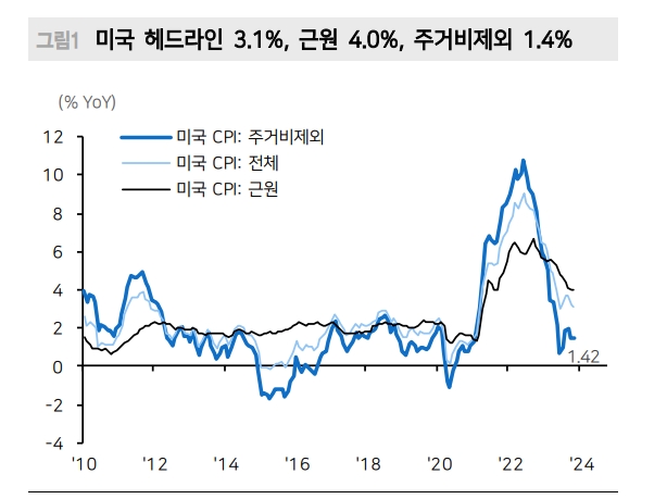 美주거비, 24년 상반기까지 안정될 것...CPI는 주거비 저항에도 떨어질 수 밖에 - 메리츠證