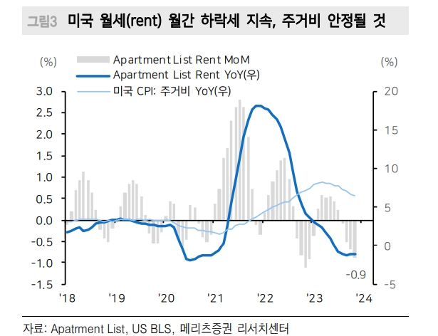 美주거비, 24년 상반기까지 안정될 것...CPI는 주거비 저항에도 떨어질 수 밖에 - 메리츠證