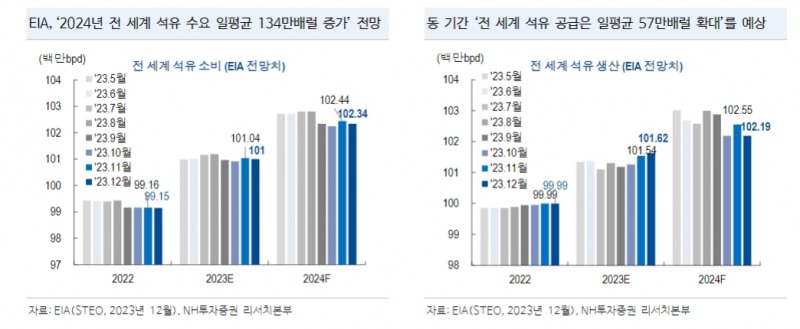 내년 1분기까지 원유 투자 의견 '중립'..OPEC+ 자발적 감산 주시 - NH證