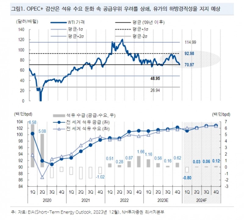 내년 1분기까지 원유 투자 의견 '중립'..OPEC+ 자발적 감산 주시 - NH證